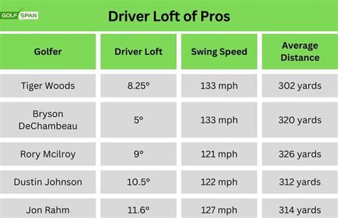 9.5 loft driver|10.5 Degree Drivers VS 7, 8, 9.5, 11.5, 13, 14° + (Chart).
